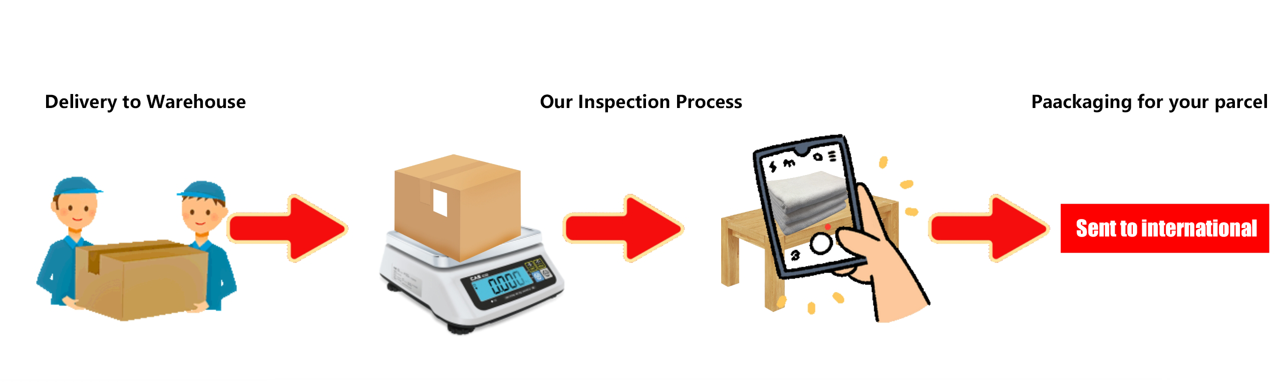 Official diagram showing warehouse arrival, weighing and photographing goods